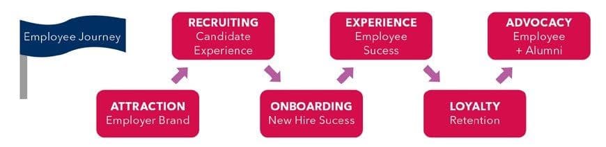 Grafik, die die einzelnen Etappen der Employee Journey zeigt